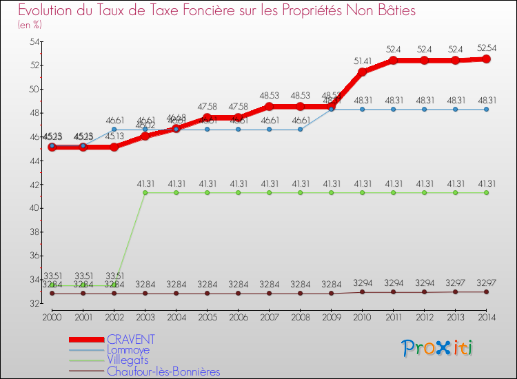 Evolution du taux de la taxe foncière sur les immeubles et terrains non batis pour CRAVENT et les communes proches de 2000 à 2014 Comparaison des taux de la taxe foncière sur les immeubles et terrains non batis pour CRAVENT et les communes voisines de 2000 à 2014