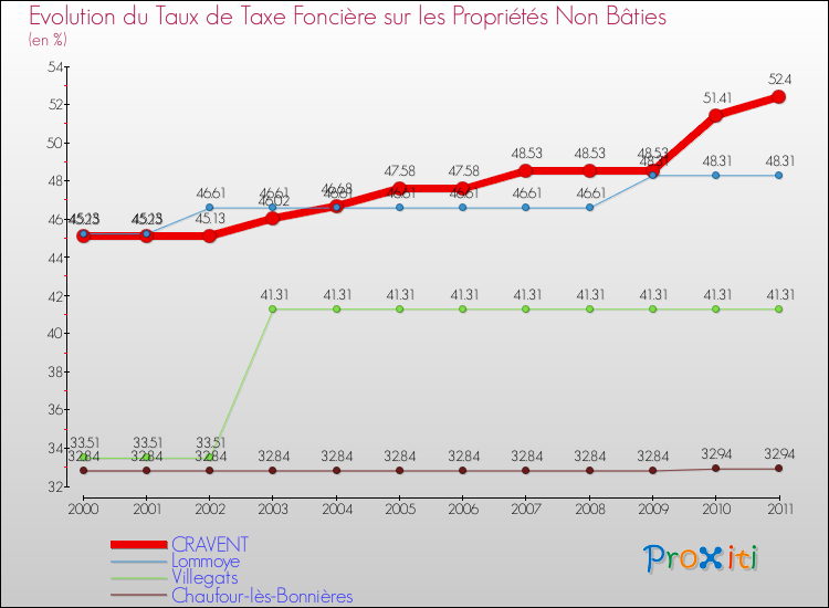 Evolution du taux de la taxe foncière sur les immeubles et terrains non batis pour CRAVENT et les communes proches Comparaison des taux de la taxe foncière sur les immeubles et terrains non batis pour CRAVENT et les communes voisines