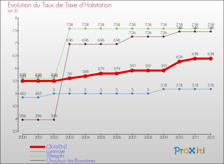 Evolution du taux de la taxe d'habitation pour CRAVENT et les communes proches Comparaison des taux de la taxe d'habitation pour CRAVENT et les communes voisines