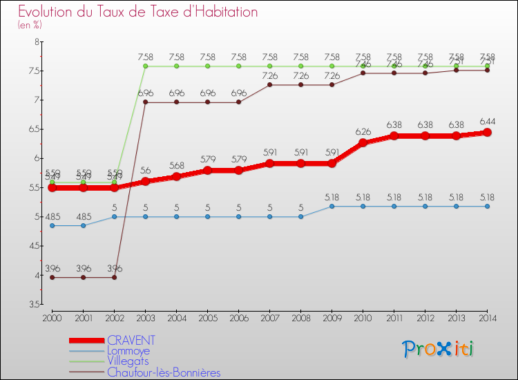 Evolution du taux de la taxe d'habitation pour CRAVENT et les communes proches de 2000 à 2014 Comparaison des taux de la taxe d'habitation pour CRAVENT et les communes voisines de 2000 à 2014