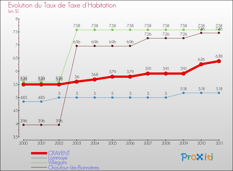 Evolution du taux de la taxe d'habitation pour CRAVENT et les communes proches Comparaison des taux de la taxe d'habitation pour CRAVENT et les communes voisines