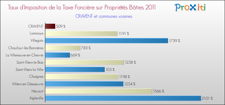 Taux d'imposition de la taxe foncière sur le bati 2011 pour CRAVENT et les communes proches Comparaison des taux d'imposition de la taxe foncière sur le bati 2011 pour CRAVENT et les communes voisines