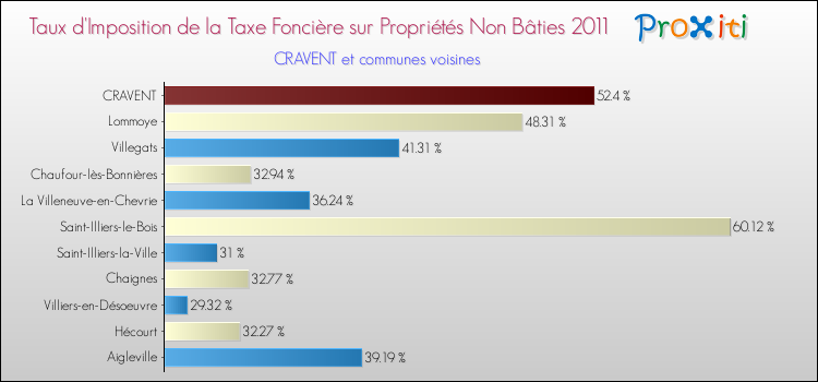 Taux d'imposition de la taxe foncière sur les immeubles et terrains non batis 2011 pour CRAVENT et les communes proches Comparaison des taux d'imposition de la taxe foncière sur les immeubles et terrains non batis 2011 pour CRAVENT et les communes voisines