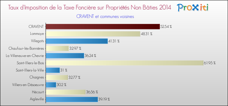 Taux d'imposition de la taxe foncière sur les immeubles et terrains non batis 2014 pour CRAVENT et les communes proches Comparaison des taux d'imposition de la taxe foncière sur les immeubles et terrains non batis 2014 pour CRAVENT et les communes voisines