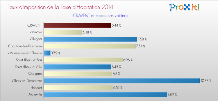 Taux d'imposition de la taxe d'habitation 2014 pour CRAVENT et les communes proches Comparaison des taux d'imposition de la taxe d'habitation 2014 pour CRAVENT et les communes voisines