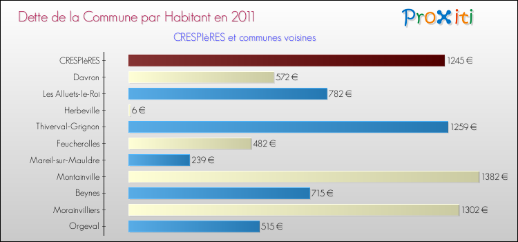 Dette par habitant de la commune en 2011 pour CRESPIèRES et les communes proches Comparaison de la dette par habitant de la commune en 2011 pour CRESPIèRES et les communes voisines
