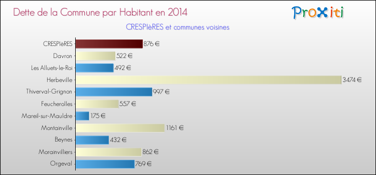Dette par habitant de la commune en 2014 pour CRESPIèRES et les communes proches Comparaison de la dette par habitant de la commune en 2014 pour CRESPIèRES et les communes voisines