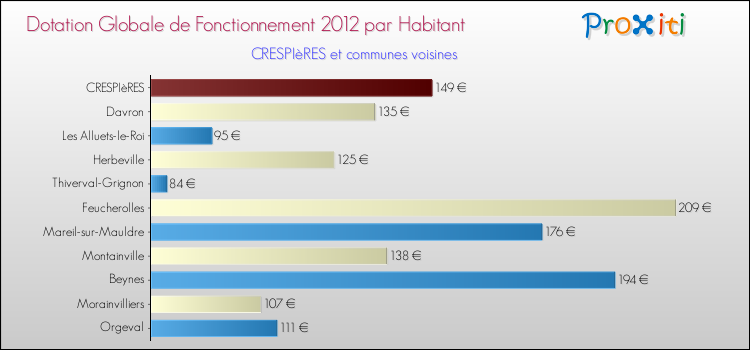 Montant des dotations globales de fonctionnement DGF par Habitant pour CRESPIèRES et les communes proches Comparaison des des dotations globales de fonctionnement DGF par habitant pour CRESPIèRES et les communes voisines