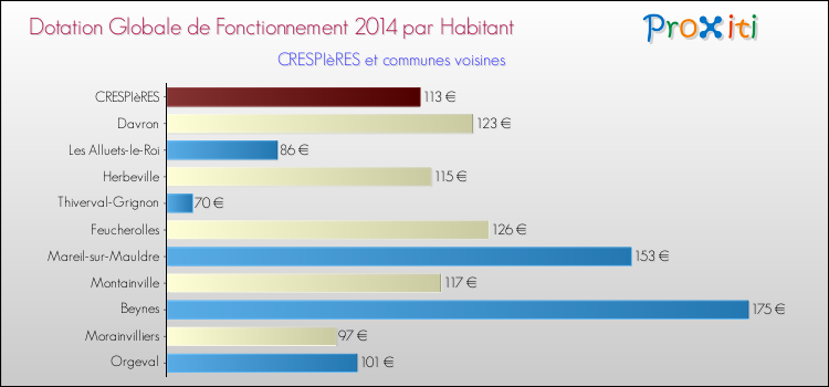 Montant des dotations globales de fonctionnement DGF par Habitant pour CRESPIèRES et les communes proches en 2014. Comparaison des des dotations globales de fonctionnement DGF par habitant pour CRESPIèRES et les communes voisines en 2014.