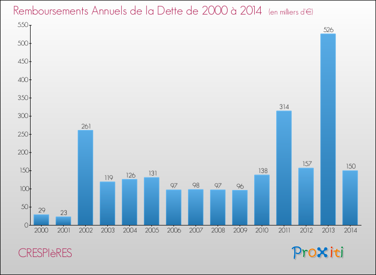 Evolution de l'annuité de la dette pour la commune de CRESPIèRES de 2000 à 2014 Annuités de la dette pour CRESPIèRES de 2000 à 2014