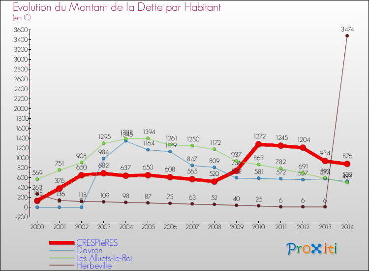 Evolution de la dette par habitant pour la commune de CRESPIèRES et les communes proches de 2000 à 2014 Comparaison de la dette par habitant pour CRESPIèRES et les communes voisines de 2000 à 2014