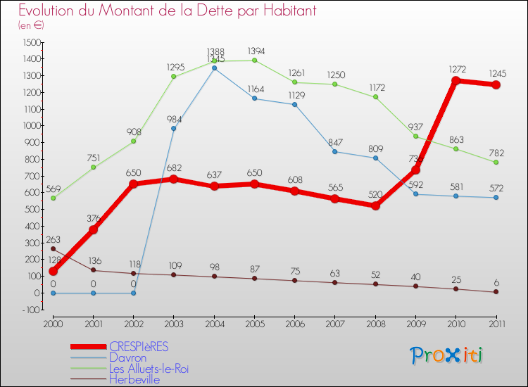 Evolution de la dette par habitant pour la commune de CRESPIèRES et les communes proches Comparaison de la dette par habitant pour CRESPIèRES et les communes voisines
