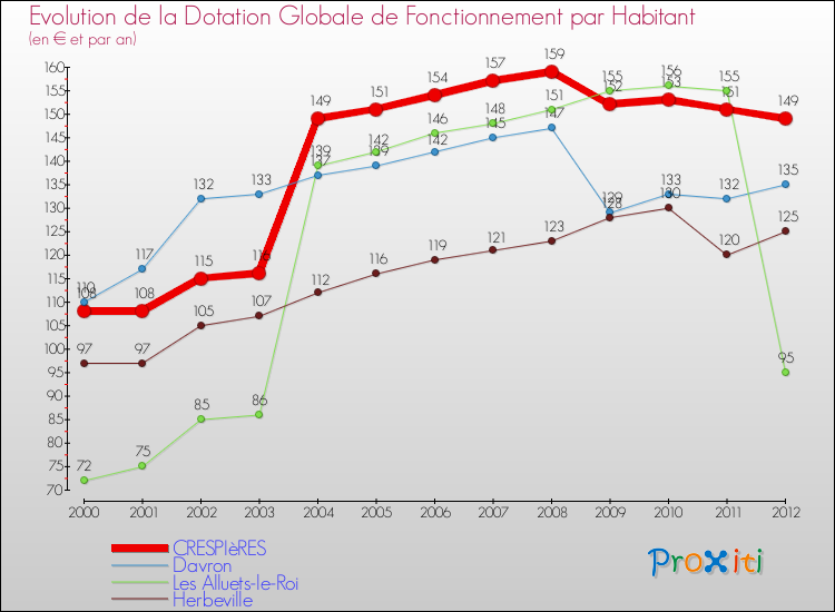 Evolution et montant de la dotation globale de fonctionnement par Habitant pour CRESPIèRES et les communes proches Comparaison des dotations globales de fonctionnement par habitant pour CRESPIèRES et les communes voisines