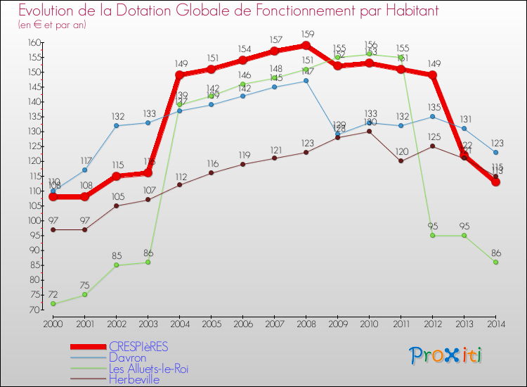 Evolution et montant de la dotation globale de fonctionnement par Habitant pour CRESPIèRES et les communes proches de 2000 à 2014. Comparaison des dotations globales de fonctionnement par habitant pour CRESPIèRES et les communes voisines de 2000 à 2014.
