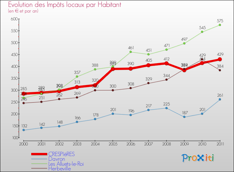 Evolution et montant des impôts locaux par Habitant pour CRESPIèRES et les communes proches Comparaison des impôts locaux par habitant pour CRESPIèRES et les communes voisines
