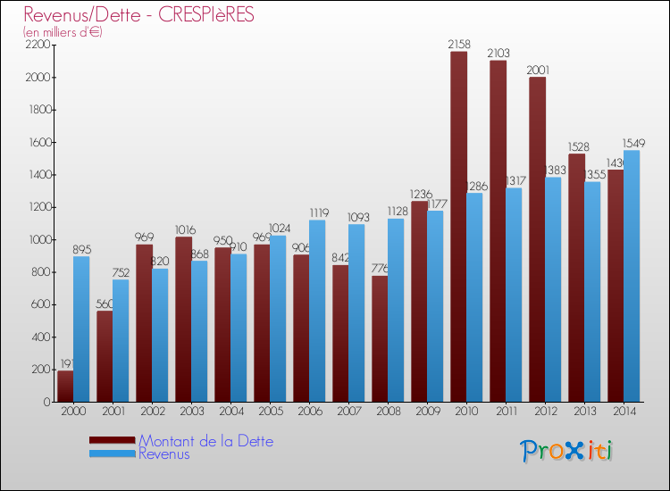 Evolution comparée de la dette et des revenus pour la commune de CRESPIèRES de 2000 à 2014 Comparaison de la dette et des revenus pour CRESPIèRES de 2000 à 2014