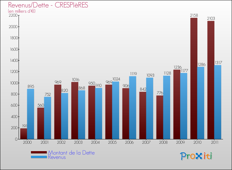 Evolution comparée de la dette et des revenus pour la commune de CRESPIèRES de 2000 à 2011 Comparaison de la dette et des revenus pour CRESPIèRES de 2000 à 2011