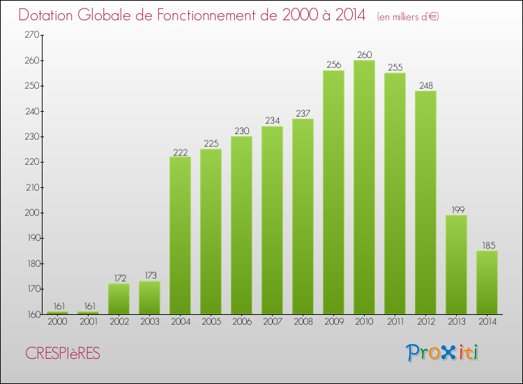 Evolution du montant de la Dotation Globale de Fonctionnement pour la commune de CRESPIèRES de 2000 à 2014 Evolution du montant de la Dotation Globale de Fonctionnement pour CRESPIèRES de 2000 à 2014