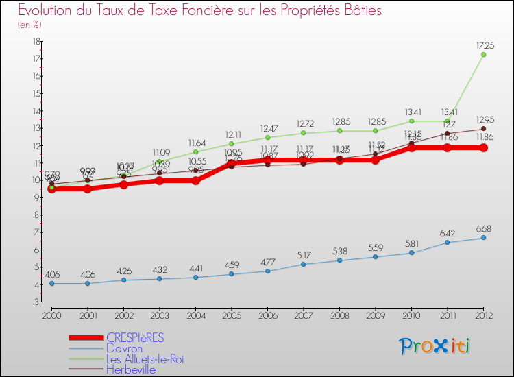 Evolution du taux de la taxe foncière sur le bati pour CRESPIèRES et les communes proches de 2000 à 2012 Comparaison des taux de taxe foncière sur le bati pour CRESPIèRES et les communes voisines de 2000 à 2012