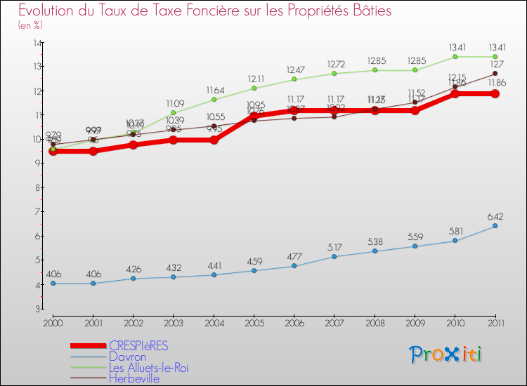 Evolution du taux de la taxe foncière sur le bati pour CRESPIèRES et les communes proches Comparaison des taux de taxe foncière sur le bati pour CRESPIèRES et les communes voisines