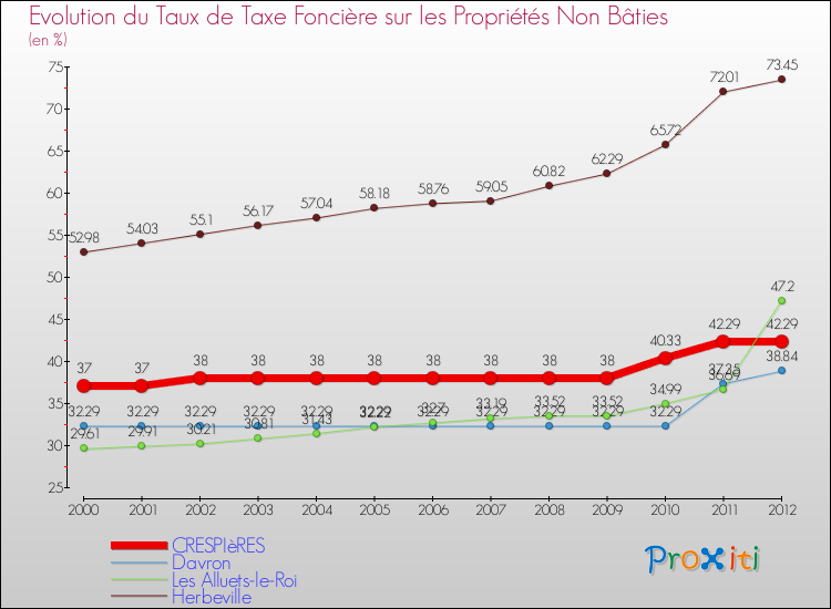 Evolution du taux de la taxe foncière sur les immeubles et terrains non batis pour CRESPIèRES et les communes proches de 2000 à 2012 Comparaison des taux de la taxe foncière sur les immeubles et terrains non batis pour CRESPIèRES et les communes voisines de 2000 à 2012