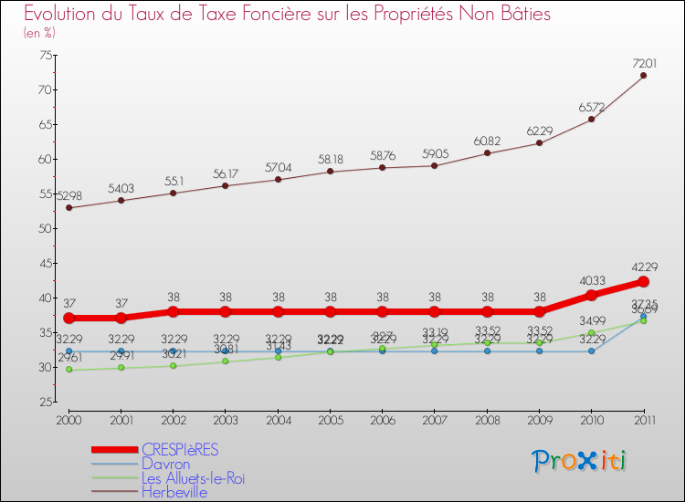 Evolution du taux de la taxe foncière sur les immeubles et terrains non batis pour CRESPIèRES et les communes proches Comparaison des taux de la taxe foncière sur les immeubles et terrains non batis pour CRESPIèRES et les communes voisines