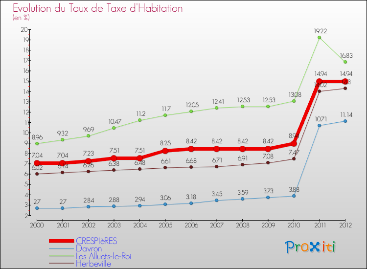 Evolution du taux de la taxe d'habitation pour CRESPIèRES et les communes proches Comparaison des taux de la taxe d'habitation pour CRESPIèRES et les communes voisines