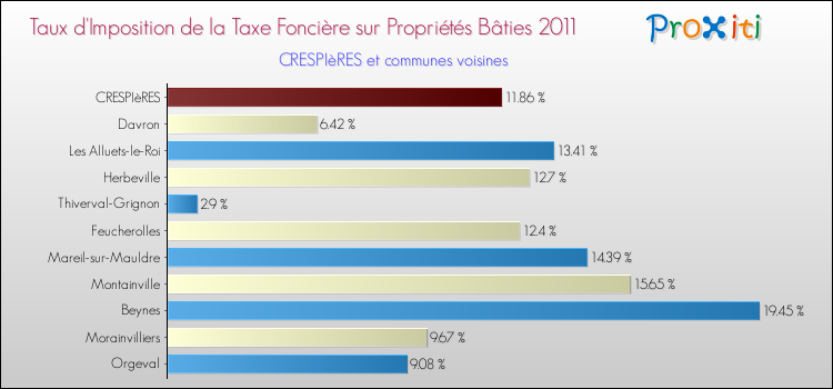 Taux d'imposition de la taxe foncière sur le bati 2011 pour CRESPIèRES et les communes proches Comparaison des taux d'imposition de la taxe foncière sur le bati 2011 pour CRESPIèRES et les communes voisines