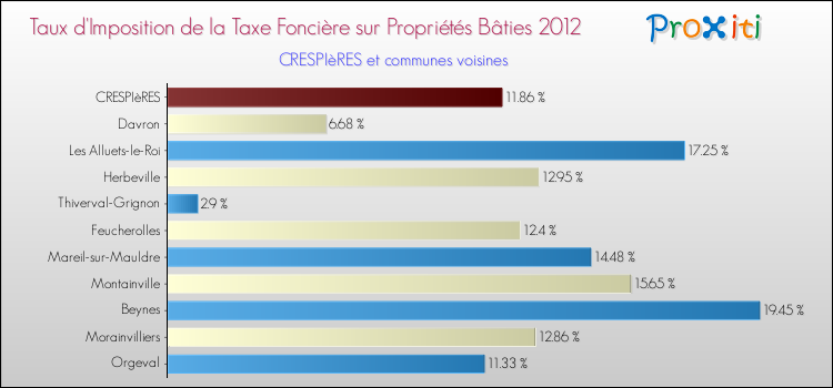 Taux d'imposition de la taxe foncière sur le bati 2012 pour CRESPIèRES et les communes proches Comparaison des taux d'imposition de la taxe foncière sur le bati 2012 pour CRESPIèRES et les communes voisines
