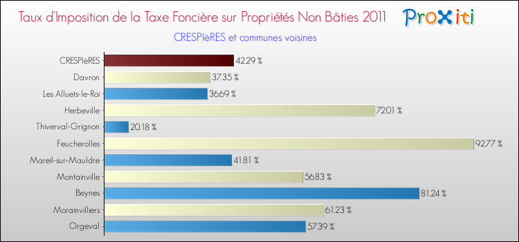 Taux d'imposition de la taxe foncière sur les immeubles et terrains non batis 2011 pour CRESPIèRES et les communes proches Comparaison des taux d'imposition de la taxe foncière sur les immeubles et terrains non batis 2011 pour CRESPIèRES et les communes voisines