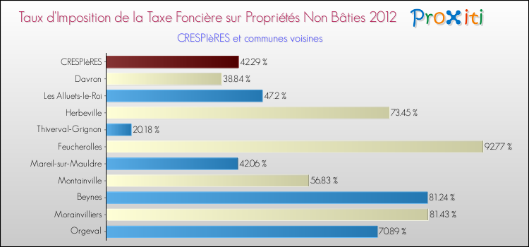 Taux d'imposition de la taxe foncière sur les immeubles et terrains non batis 2012 pour CRESPIèRES et les communes proches Comparaison des taux d'imposition de la taxe foncière sur les immeubles et terrains non batis 2012 pour CRESPIèRES et les communes voisines