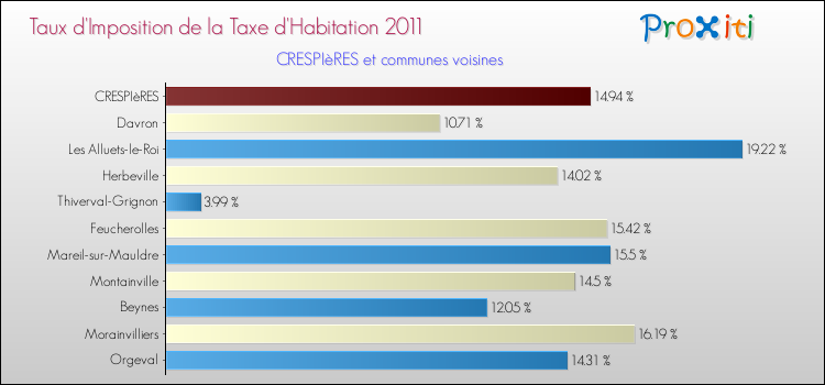 Taux d'imposition de la taxe d'habitation 2011 pour CRESPIèRES et les communes proches Comparaison des taux d'imposition de la taxe d'habitation 2011 pour CRESPIèRES et les communes voisines