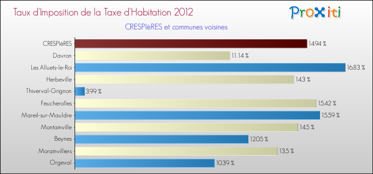 Taux d'imposition de la taxe d'habitation 2012 pour CRESPIèRES et les communes proches Comparaison des taux d'imposition de la taxe d'habitation 2012 pour CRESPIèRES et les communes voisines