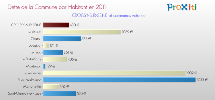 Dette par habitant de la commune en 2011 pour CROISSY-SUR-SEINE et les communes proches Comparaison de la dette par habitant de la commune en 2011 pour CROISSY-SUR-SEINE et les communes voisines