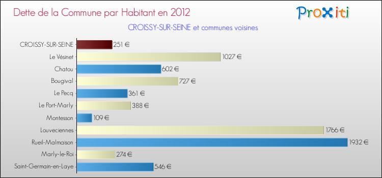 Dette par habitant de la commune en 2012 pour CROISSY-SUR-SEINE et les communes proches Comparaison de la dette par habitant de la commune en 2012 pour CROISSY-SUR-SEINE et les communes voisines