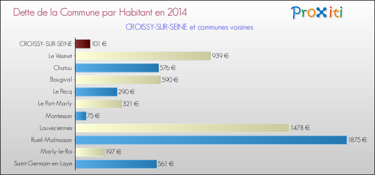 Dette par habitant de la commune en 2014 pour CROISSY-SUR-SEINE et les communes proches Comparaison de la dette par habitant de la commune en 2014 pour CROISSY-SUR-SEINE et les communes voisines