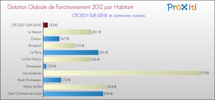 Montant des dotations globales de fonctionnement DGF par Habitant pour CROISSY-SUR-SEINE et les communes proches Comparaison des des dotations globales de fonctionnement DGF par habitant pour CROISSY-SUR-SEINE et les communes voisines
