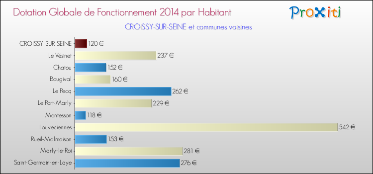 Montant des dotations globales de fonctionnement DGF par Habitant pour CROISSY-SUR-SEINE et les communes proches en 2014. Comparaison des des dotations globales de fonctionnement DGF par habitant pour CROISSY-SUR-SEINE et les communes voisines en 2014.
