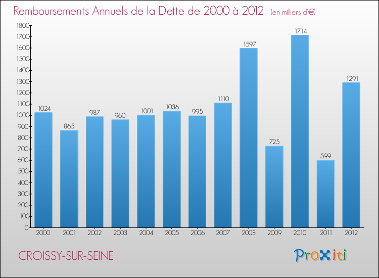 Evolution de l'annuité de la dette pour la commune de CROISSY-SUR-SEINE de 2000 à 2012 Annuités de la dette pour CROISSY-SUR-SEINE de 2000 à 2012
