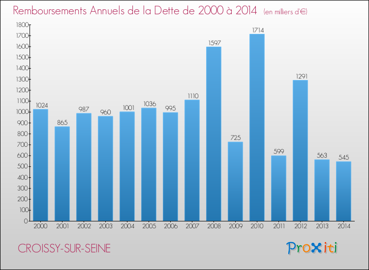 Evolution de l'annuité de la dette pour la commune de CROISSY-SUR-SEINE de 2000 à 2014 Annuités de la dette pour CROISSY-SUR-SEINE de 2000 à 2014