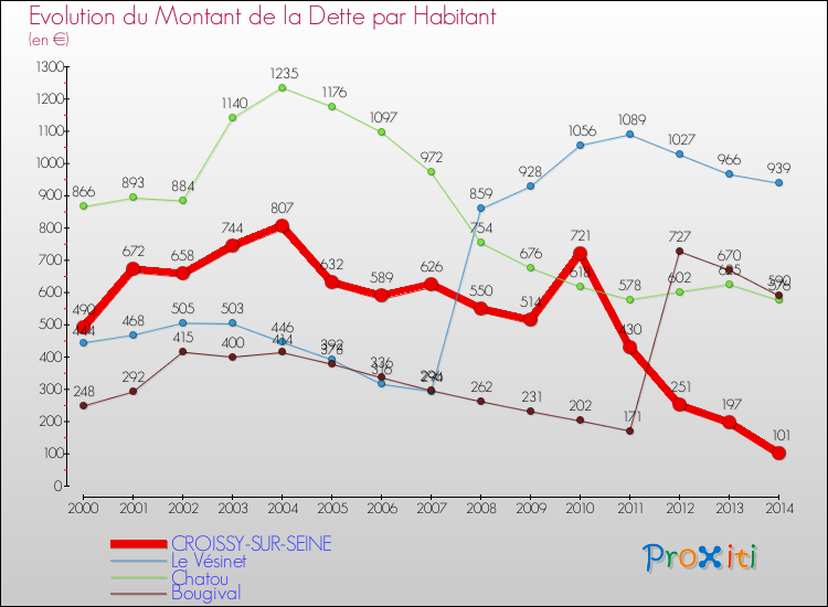 Evolution de la dette par habitant pour la commune de CROISSY-SUR-SEINE et les communes proches de 2000 à 2014 Comparaison de la dette par habitant pour CROISSY-SUR-SEINE et les communes voisines de 2000 à 2014
