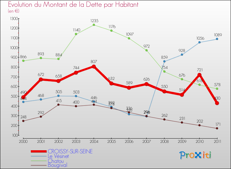Evolution de la dette par habitant pour la commune de CROISSY-SUR-SEINE et les communes proches Comparaison de la dette par habitant pour CROISSY-SUR-SEINE et les communes voisines
