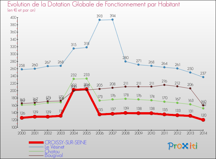 Evolution et montant de la dotation globale de fonctionnement par Habitant pour CROISSY-SUR-SEINE et les communes proches de 2000 à 2014. Comparaison des dotations globales de fonctionnement par habitant pour CROISSY-SUR-SEINE et les communes voisines de 2000 à 2014.