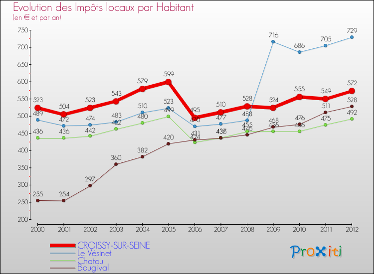 Evolution et montant des impôts locaux par Habitant pour CROISSY-SUR-SEINE et les communes proches Comparaison des impôts locaux par habitant pour CROISSY-SUR-SEINE et les communes voisines