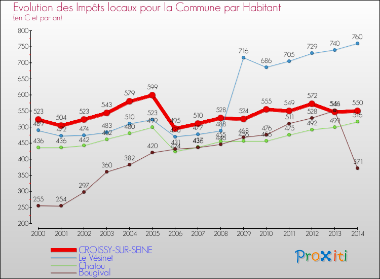 Evolution et montant des impôts locaux par Habitant pour CROISSY-SUR-SEINE et les communes proches de 2000 à 2014 Comparaison des impôts locaux par habitant pour CROISSY-SUR-SEINE et les communes voisines de 2000 à 2014