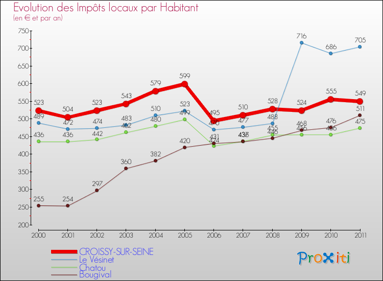 Evolution et montant des impôts locaux par Habitant pour CROISSY-SUR-SEINE et les communes proches Comparaison des impôts locaux par habitant pour CROISSY-SUR-SEINE et les communes voisines