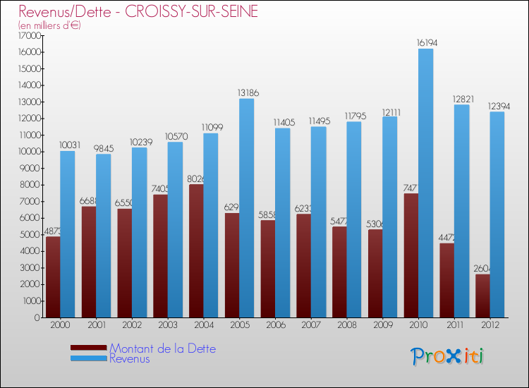 Evolution comparée de la dette et des revenus pour la commune de CROISSY-SUR-SEINE de 2000 à 2012 Comparaison de la dette et des revenus pour CROISSY-SUR-SEINE de 2000 à 2012