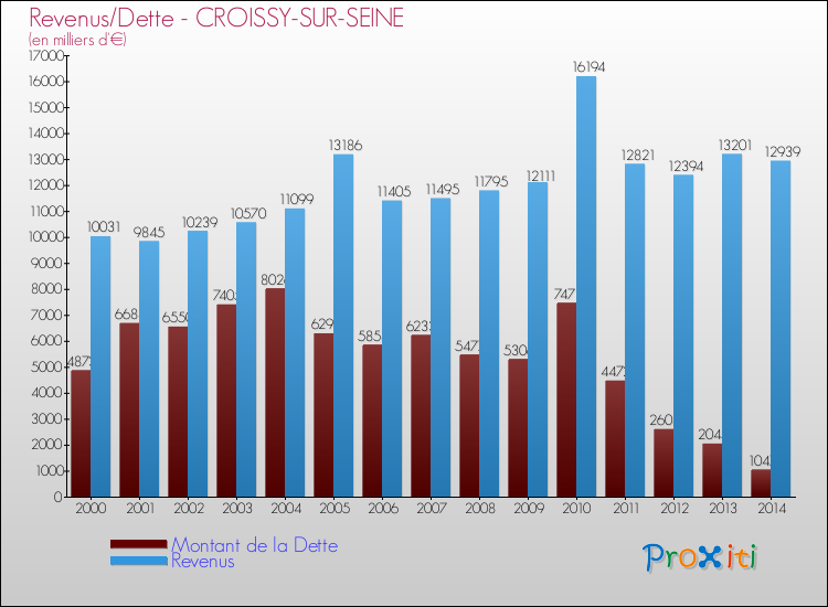 Evolution comparée de la dette et des revenus pour la commune de CROISSY-SUR-SEINE de 2000 à 2014 Comparaison de la dette et des revenus pour CROISSY-SUR-SEINE de 2000 à 2014