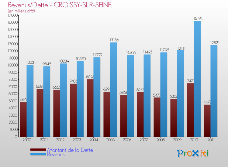 Evolution comparée de la dette et des revenus pour la commune de CROISSY-SUR-SEINE de 2000 à 2011 Comparaison de la dette et des revenus pour CROISSY-SUR-SEINE de 2000 à 2011
