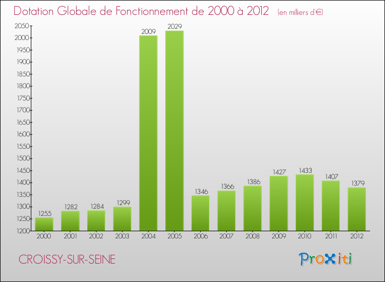 Evolution du montant de la Dotation Globale de Fonctionnement pour la commune de CROISSY-SUR-SEINE de 2000 à 2012 Evolution du montant de la Dotation Globale de Fonctionnement pour CROISSY-SUR-SEINE de 2000 à 2012